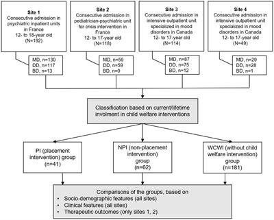 Hard-to-treat or hard-to-catch? Clinical features and therapeutic outcomes of help-seeking foster care youths with mood disorders